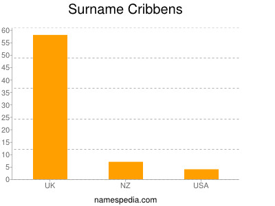 Familiennamen Cribbens