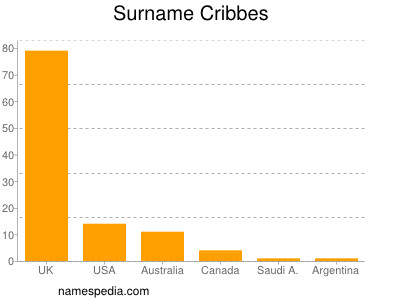 Familiennamen Cribbes