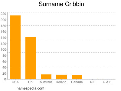 nom Cribbin