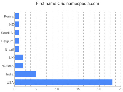 Vornamen Cric