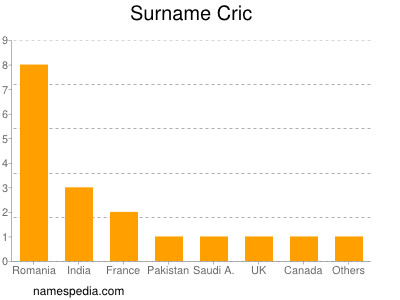 Surname Cric