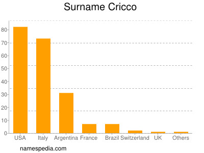 Surname Cricco