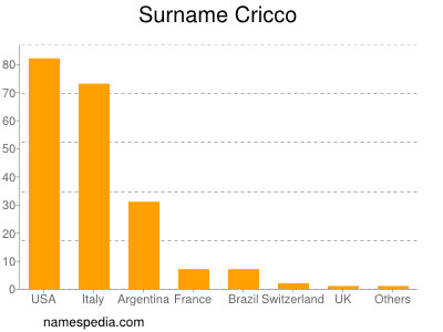 Familiennamen Cricco
