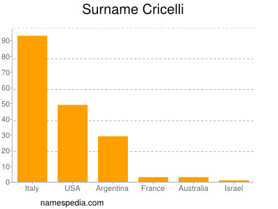 Familiennamen Cricelli