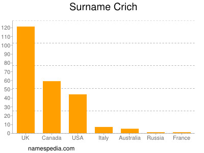 Familiennamen Crich