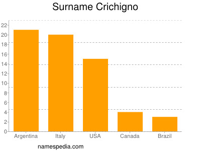 Familiennamen Crichigno