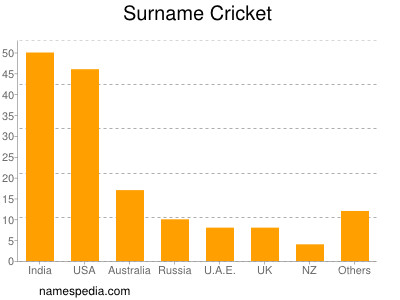 Familiennamen Cricket