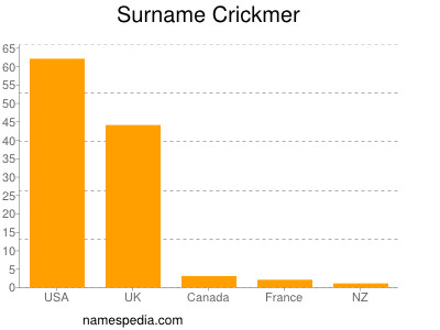 Familiennamen Crickmer