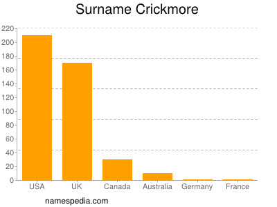 Familiennamen Crickmore
