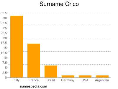 Surname Crico