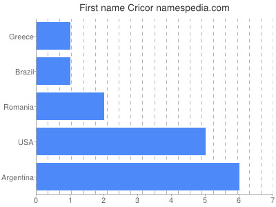 Vornamen Cricor