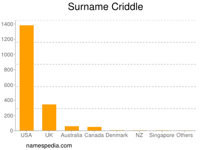 Familiennamen Criddle