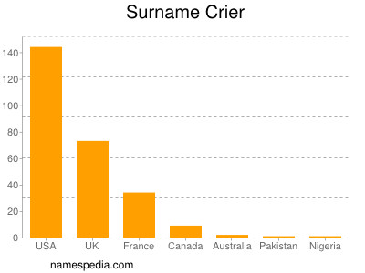 Familiennamen Crier