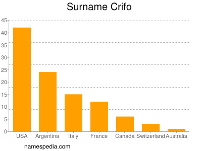 Familiennamen Crifo