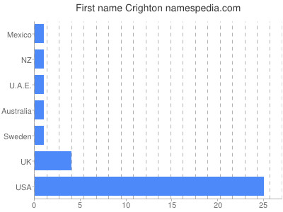 Vornamen Crighton