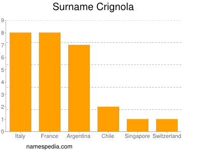 Familiennamen Crignola