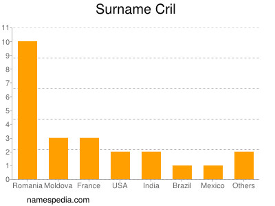 Surname Cril