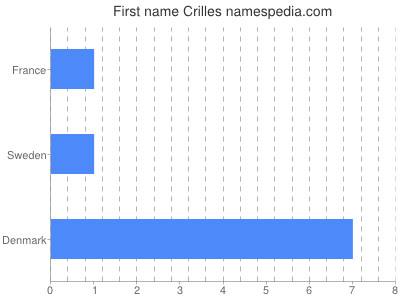 prenom Crilles