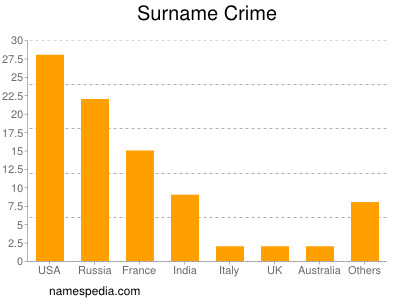 Familiennamen Crime