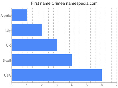 Vornamen Crimea