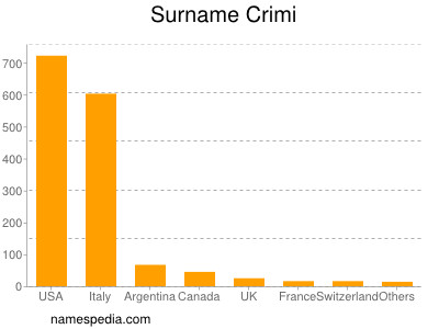 nom Crimi