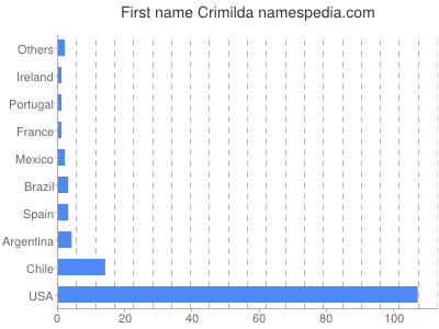 prenom Crimilda