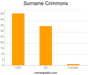 Surname Crimmons