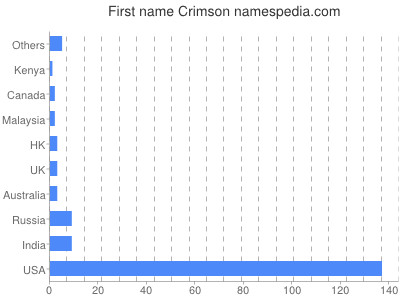 Given name Crimson