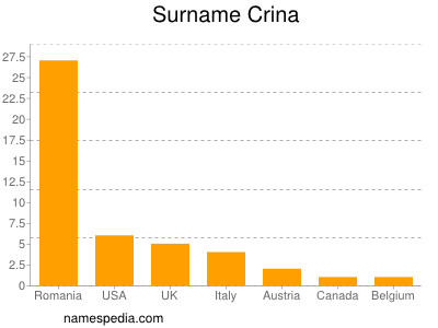 Surname Crina