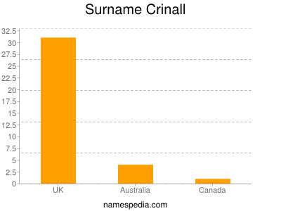 Familiennamen Crinall