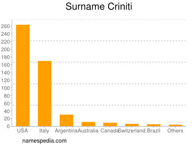 Familiennamen Criniti