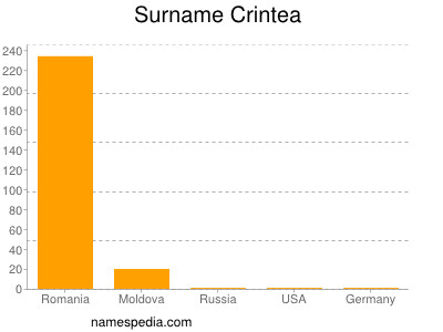 Surname Crintea