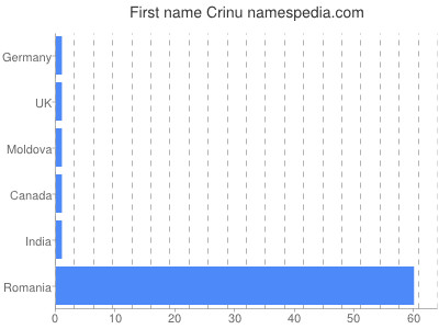 Given name Crinu
