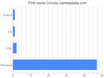 Given name Crinuta