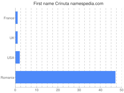 prenom Crinuta