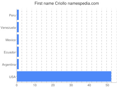 Vornamen Criollo