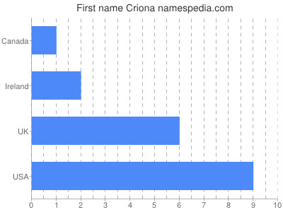 Vornamen Criona