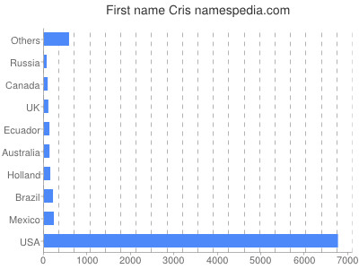 prenom Cris