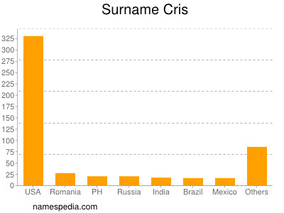 Surname Cris