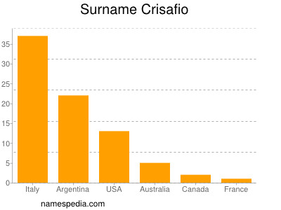 Familiennamen Crisafio