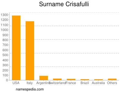 Familiennamen Crisafulli