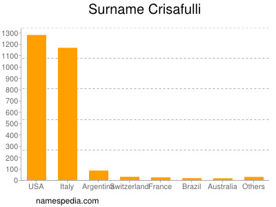 nom Crisafulli