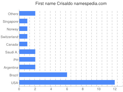 Vornamen Crisaldo