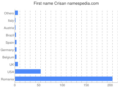 prenom Crisan