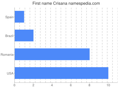 prenom Crisana