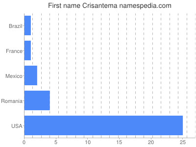 prenom Crisantema