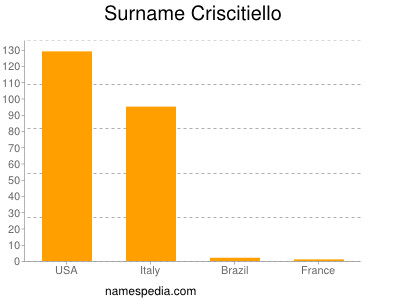 Surname Criscitiello