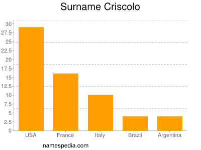 Familiennamen Criscolo