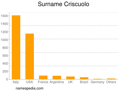 Surname Criscuolo