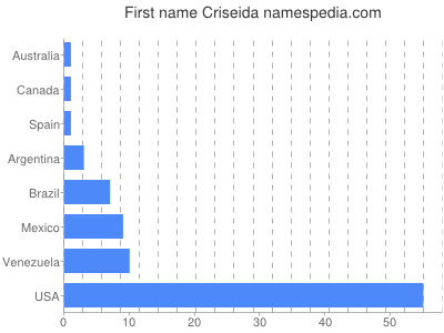 prenom Criseida